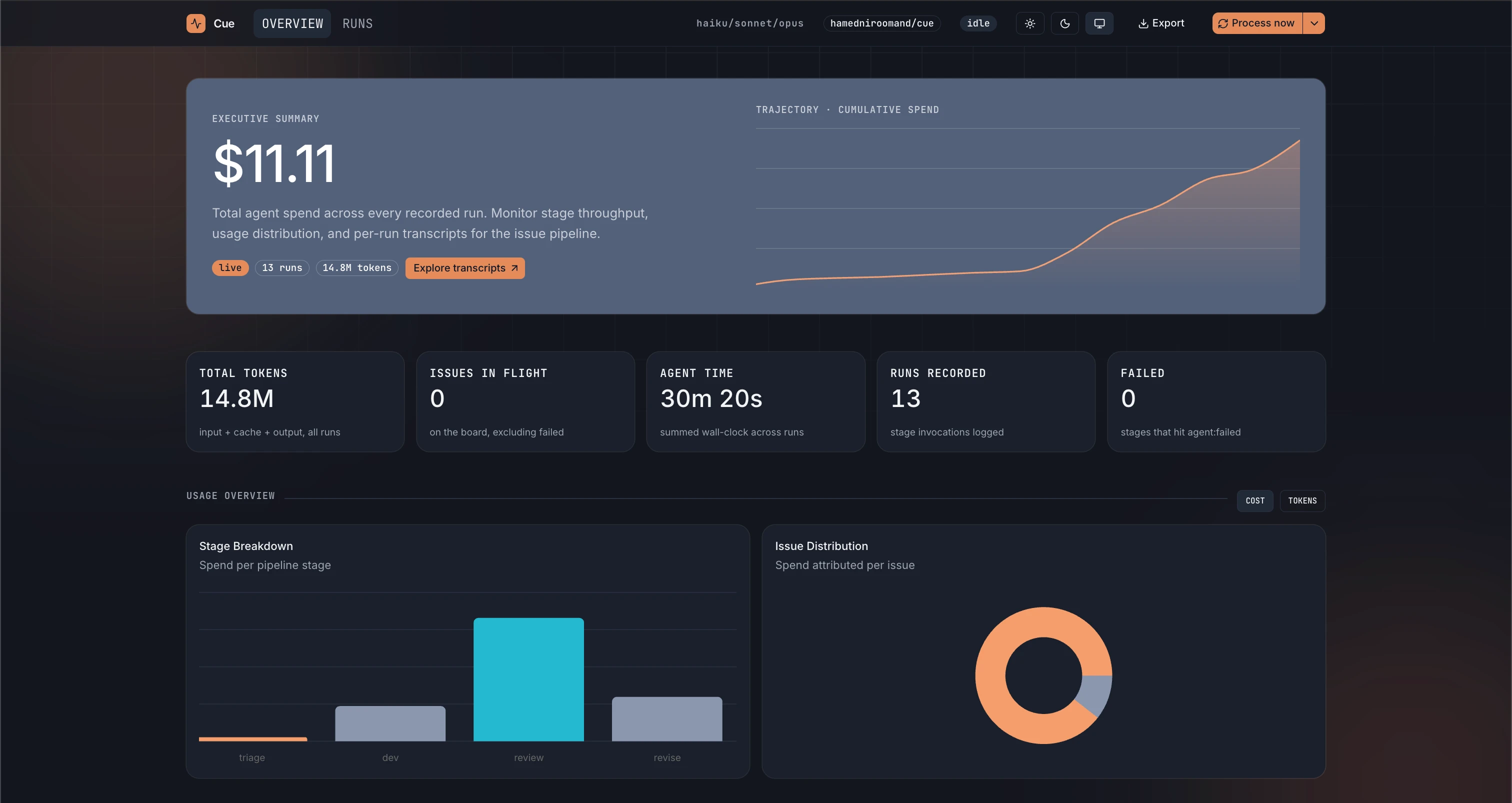 The Cue dashboard. Total spend, token count, agent time and a cost breakdown for each pipeline stage.