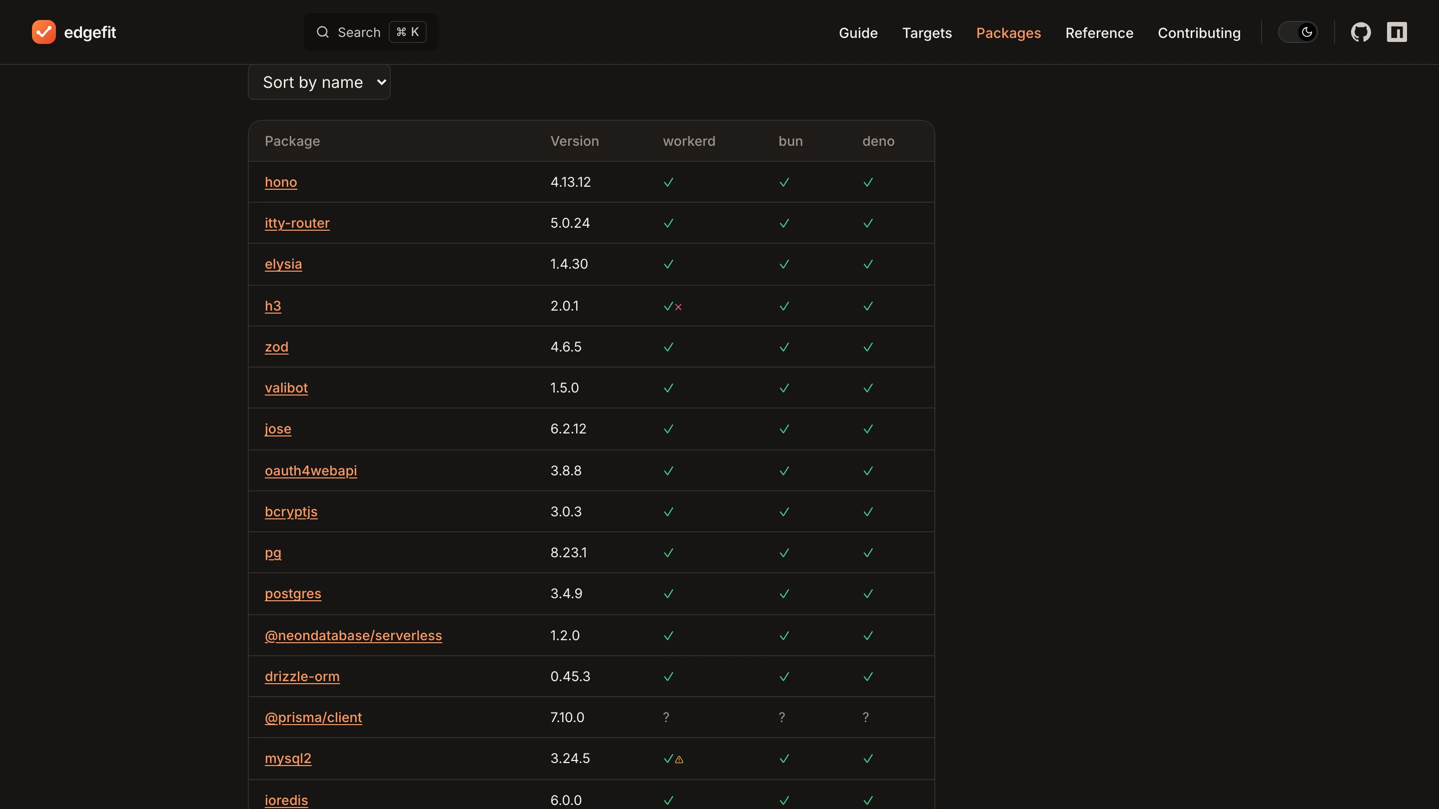 The edgefit package compatibility table. Popular npm packages with a result for workerd, Bun and Deno.