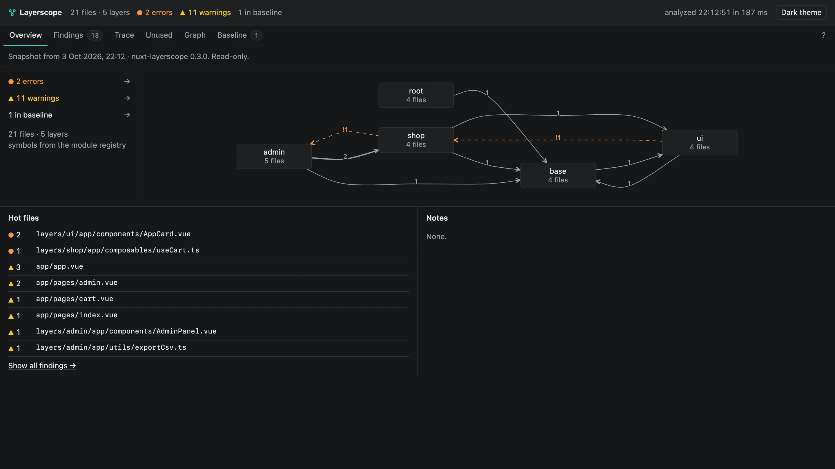 The layerscope tab in Nuxt DevTools. A graph of five layers with two violating edges, and a list of files with findings.