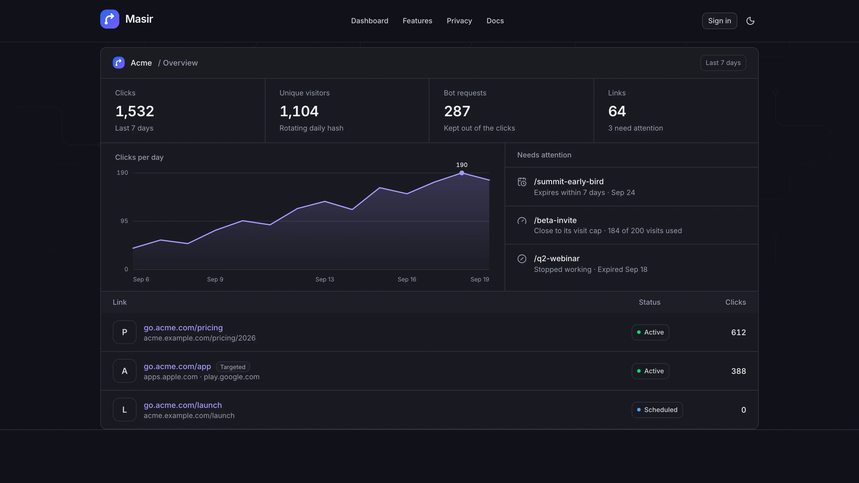 The Masir workspace overview. Clicks, unique visitors and bot requests, a chart of clicks per day, and links that need attention.